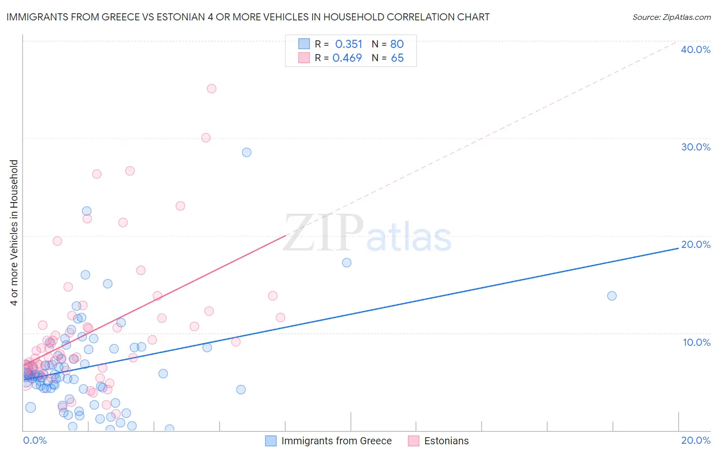 Immigrants from Greece vs Estonian 4 or more Vehicles in Household