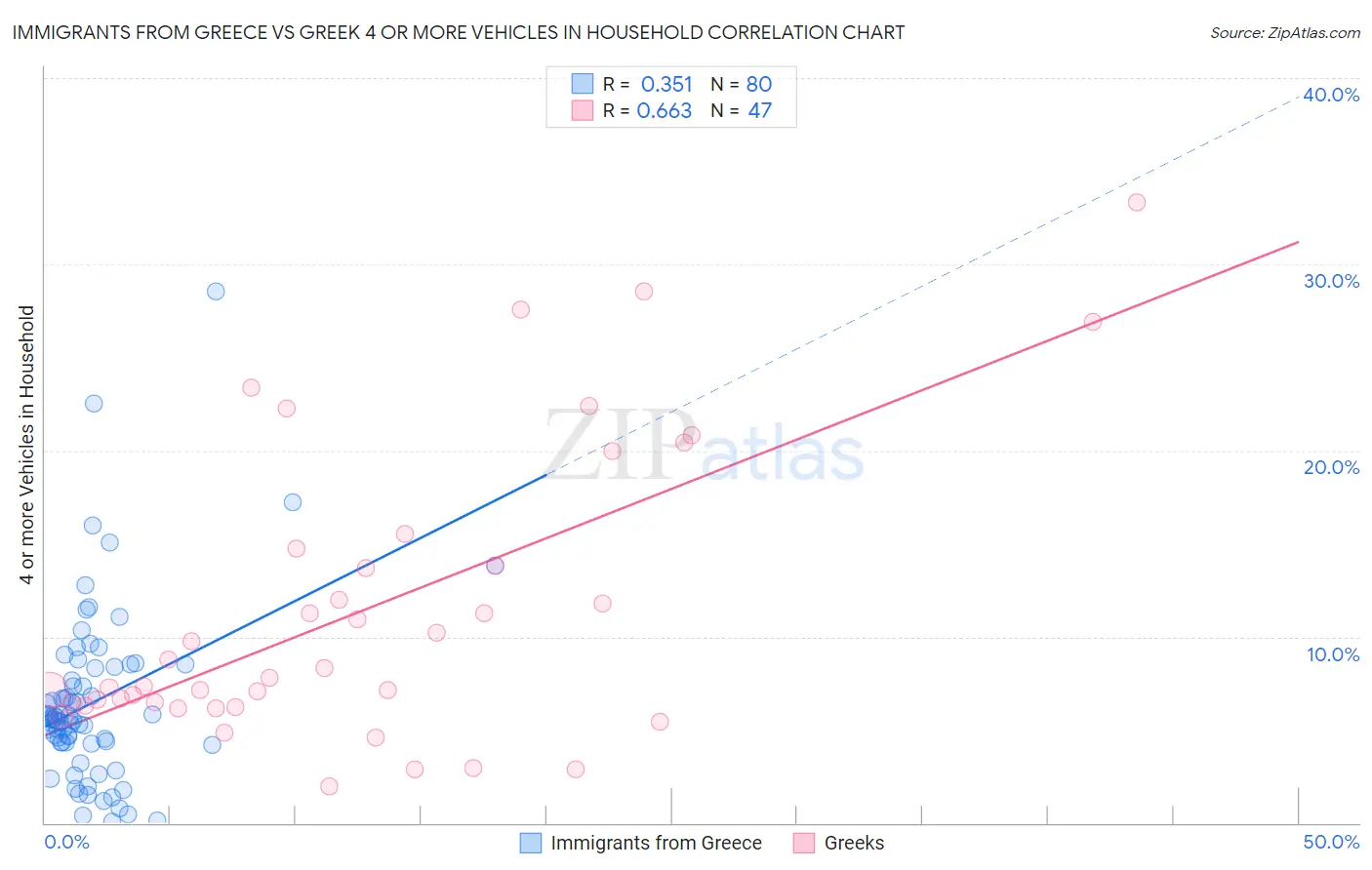 Immigrants from Greece vs Greek 4 or more Vehicles in Household