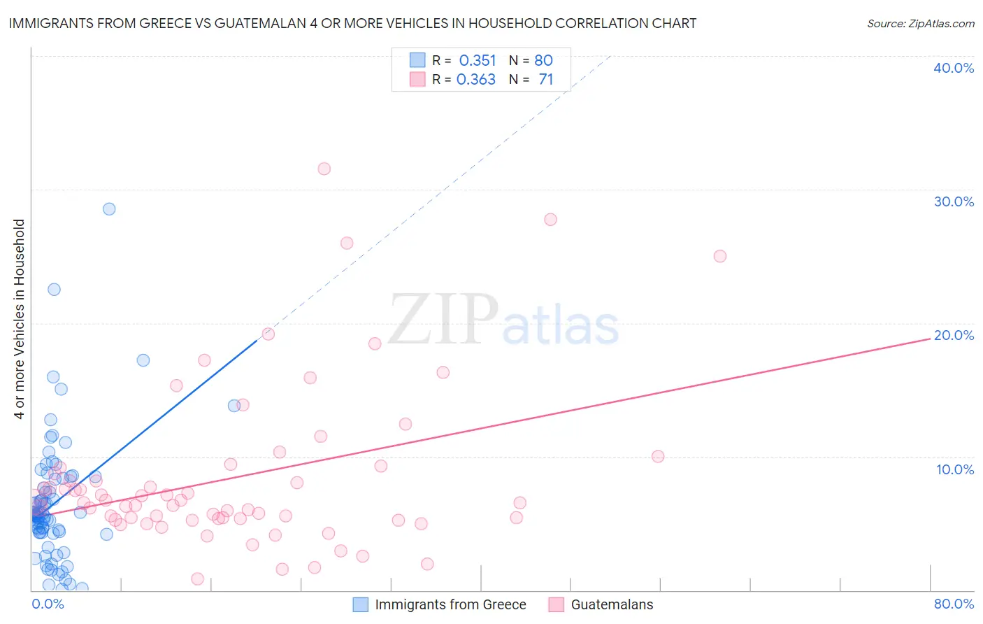 Immigrants from Greece vs Guatemalan 4 or more Vehicles in Household