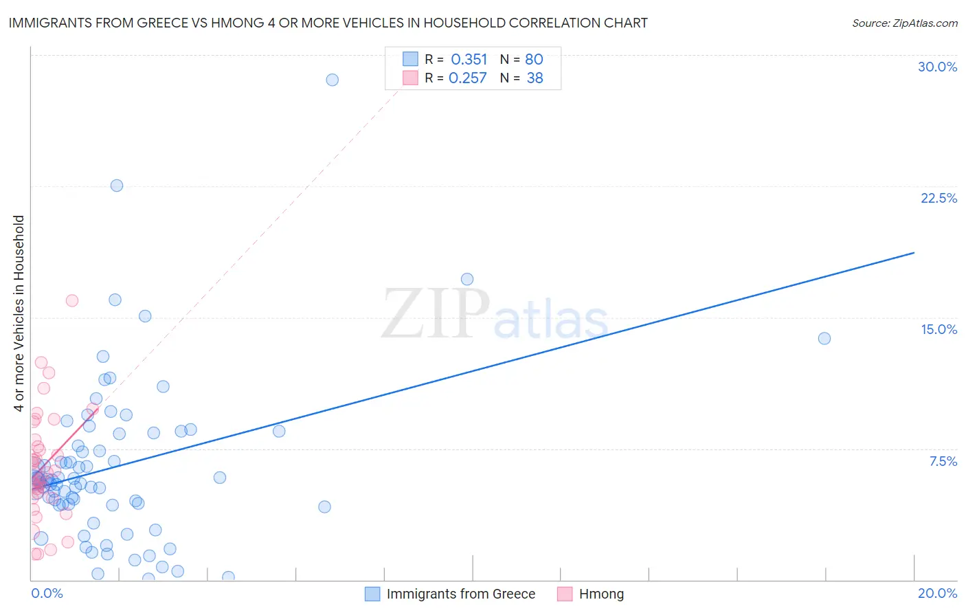 Immigrants from Greece vs Hmong 4 or more Vehicles in Household