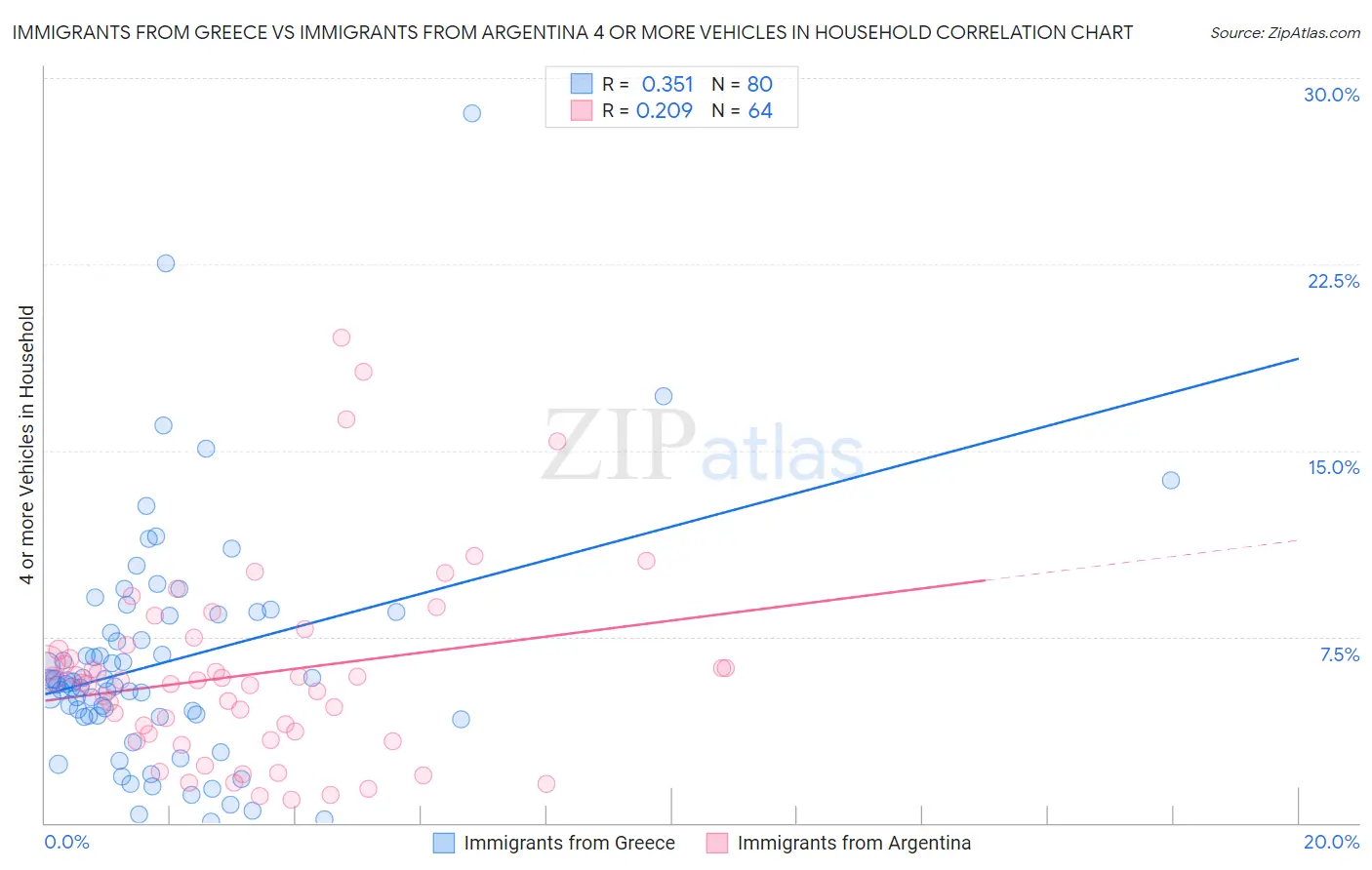 Immigrants from Greece vs Immigrants from Argentina 4 or more Vehicles in Household