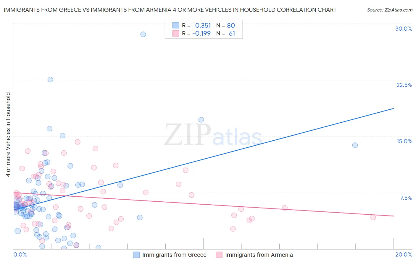 Immigrants from Greece vs Immigrants from Armenia 4 or more Vehicles in Household