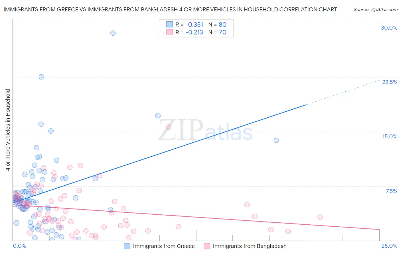 Immigrants from Greece vs Immigrants from Bangladesh 4 or more Vehicles in Household