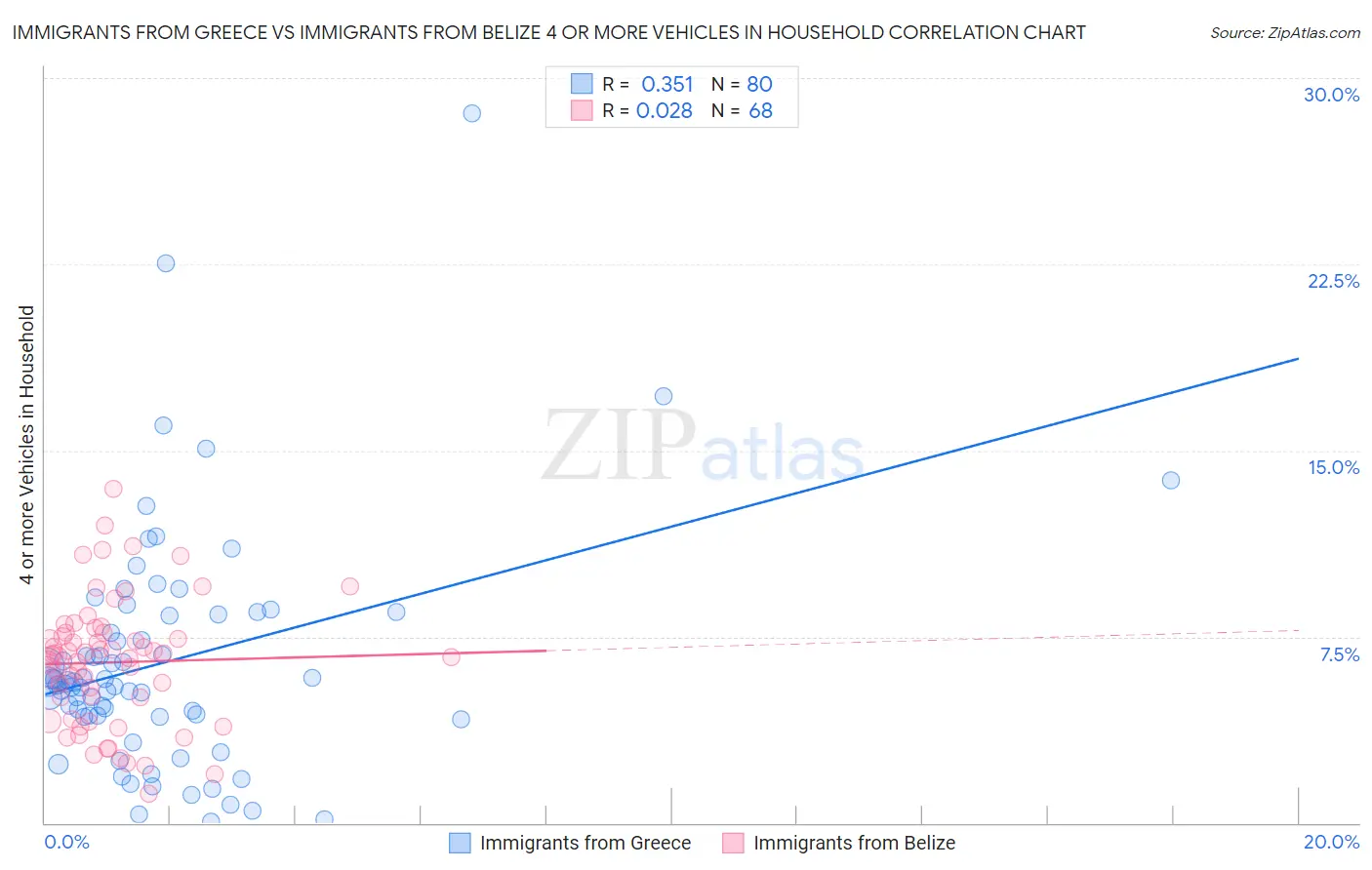 Immigrants from Greece vs Immigrants from Belize 4 or more Vehicles in Household