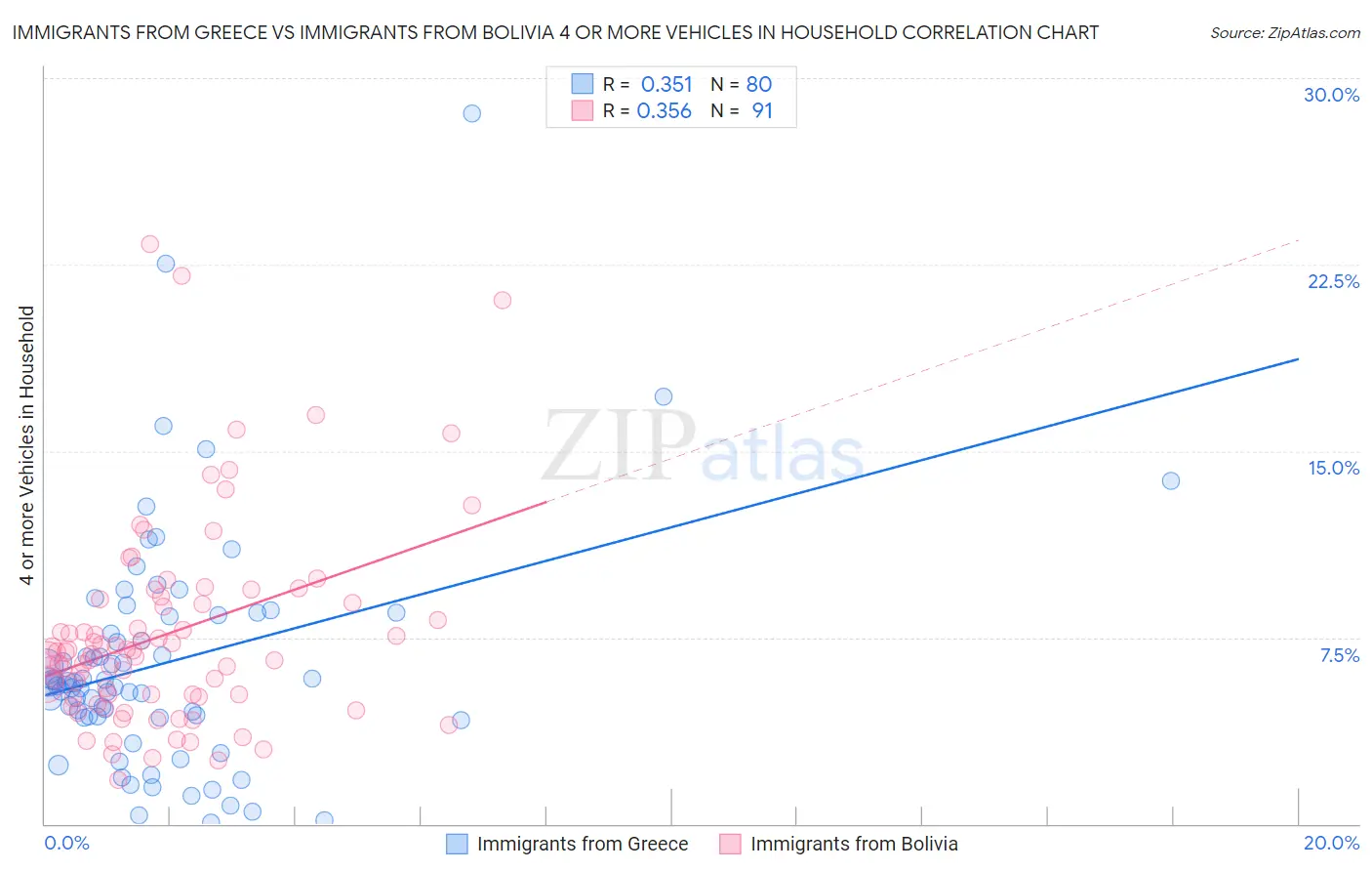 Immigrants from Greece vs Immigrants from Bolivia 4 or more Vehicles in Household