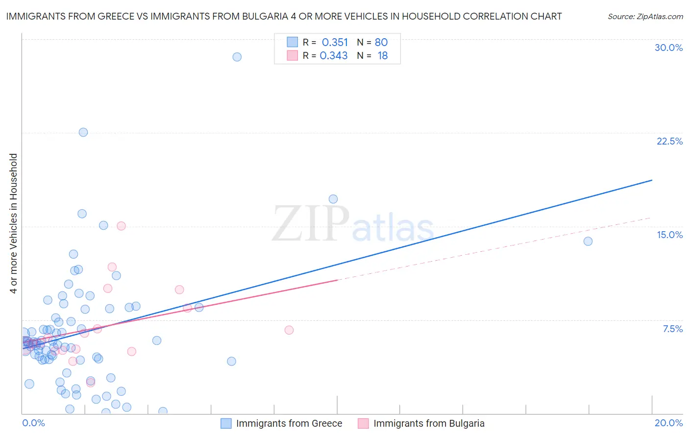 Immigrants from Greece vs Immigrants from Bulgaria 4 or more Vehicles in Household