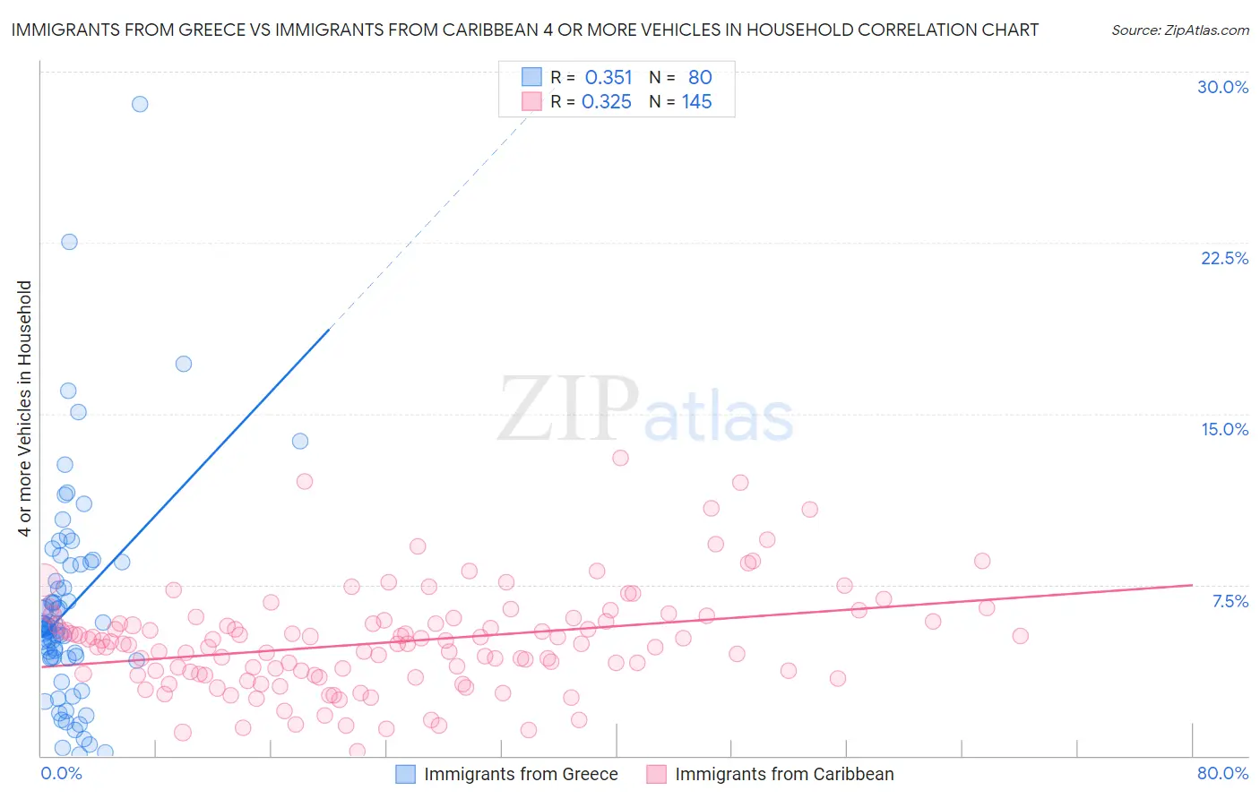 Immigrants from Greece vs Immigrants from Caribbean 4 or more Vehicles in Household