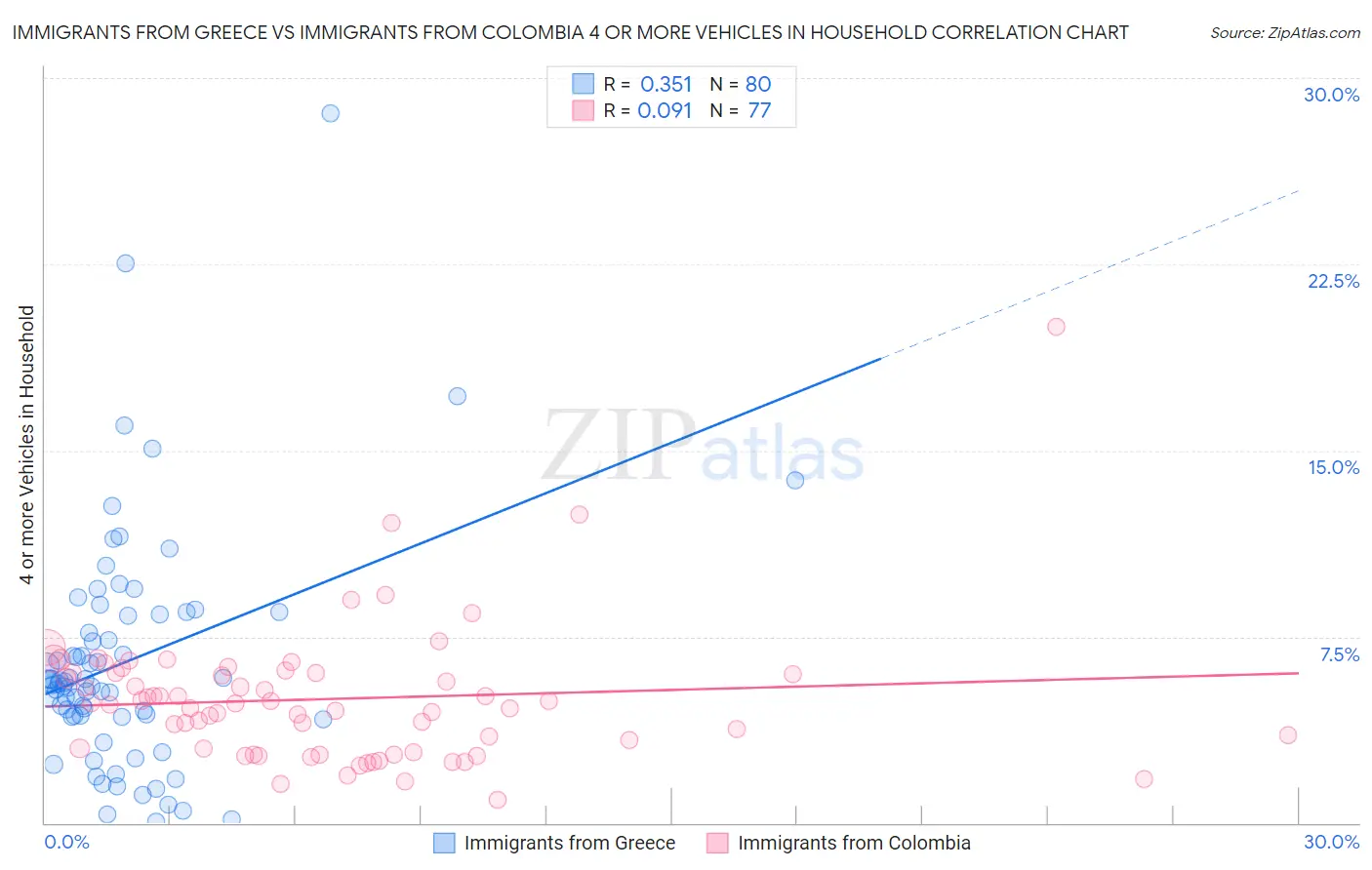 Immigrants from Greece vs Immigrants from Colombia 4 or more Vehicles in Household