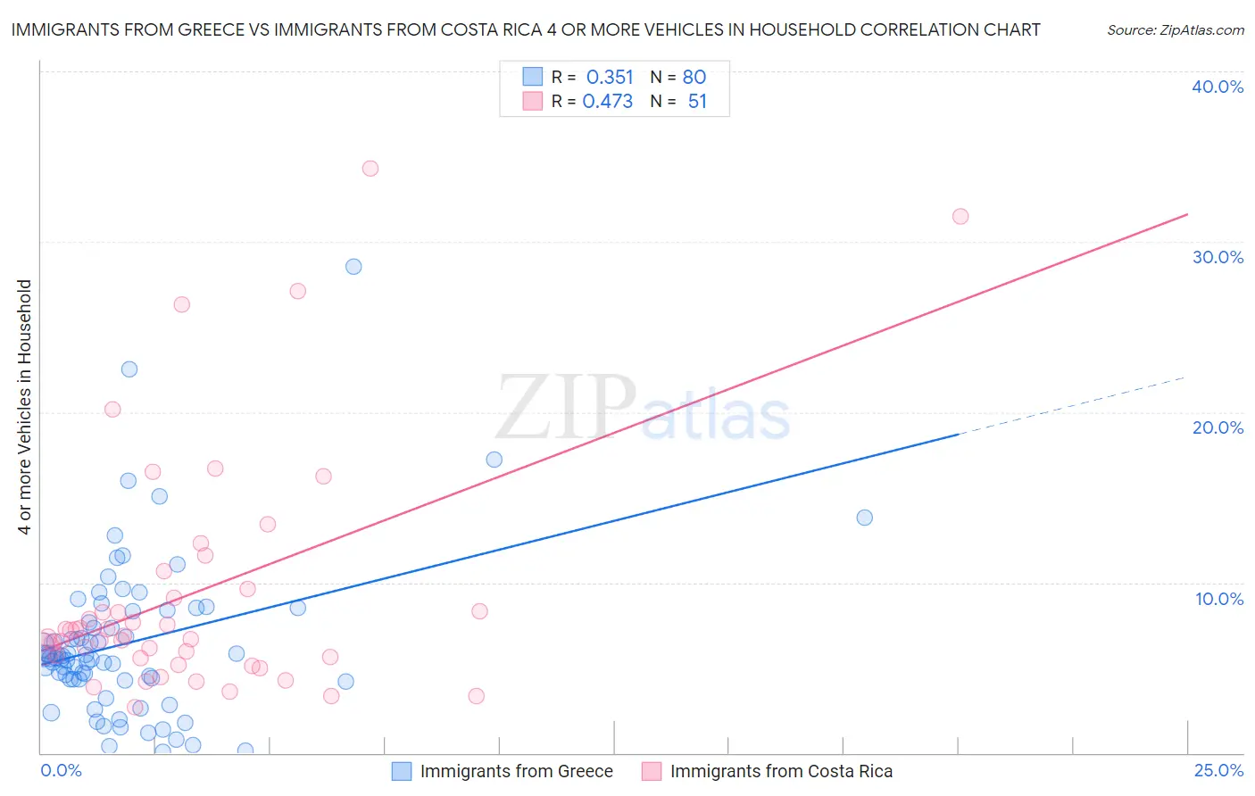 Immigrants from Greece vs Immigrants from Costa Rica 4 or more Vehicles in Household