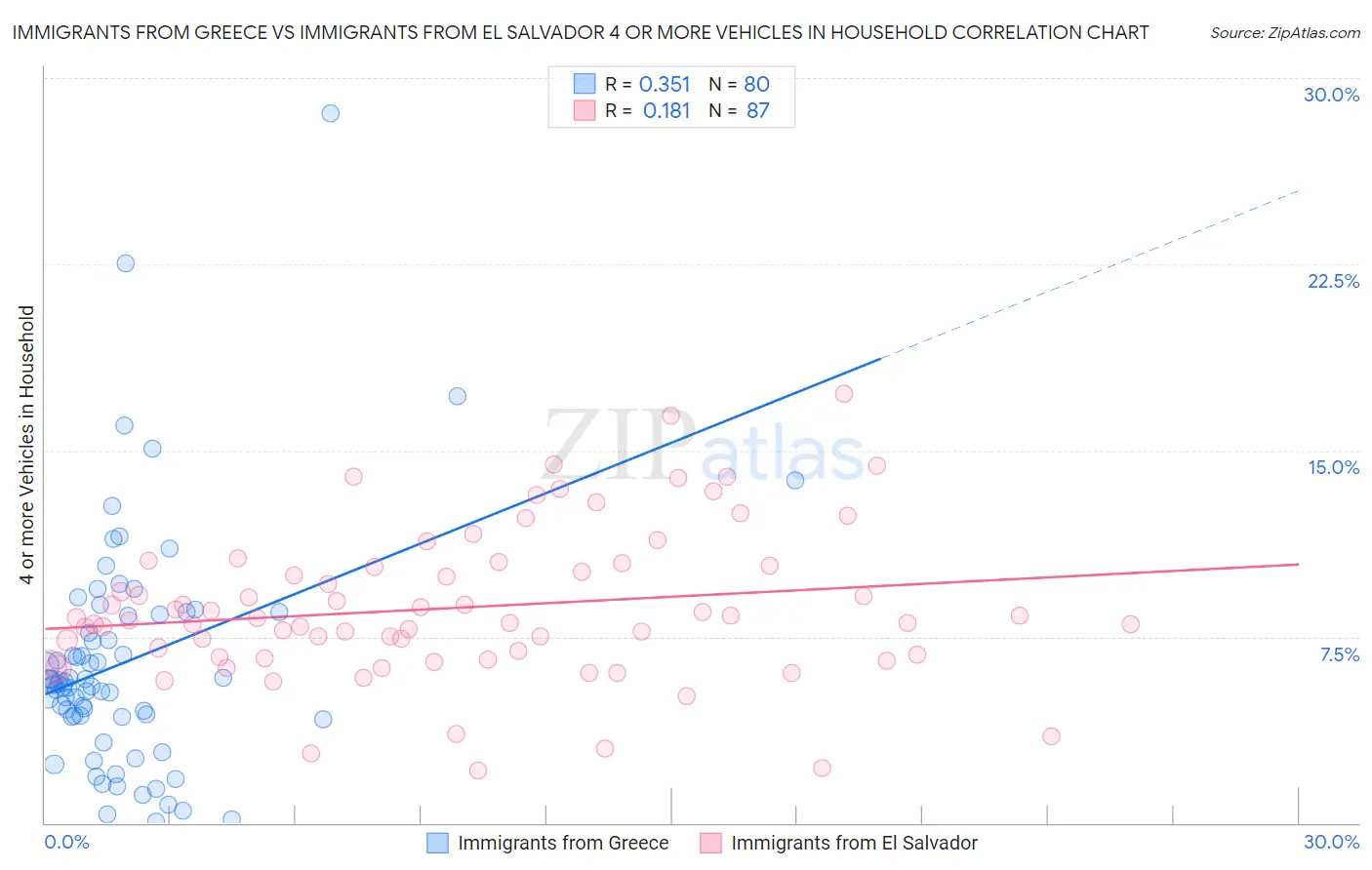 Immigrants from Greece vs Immigrants from El Salvador 4 or more Vehicles in Household