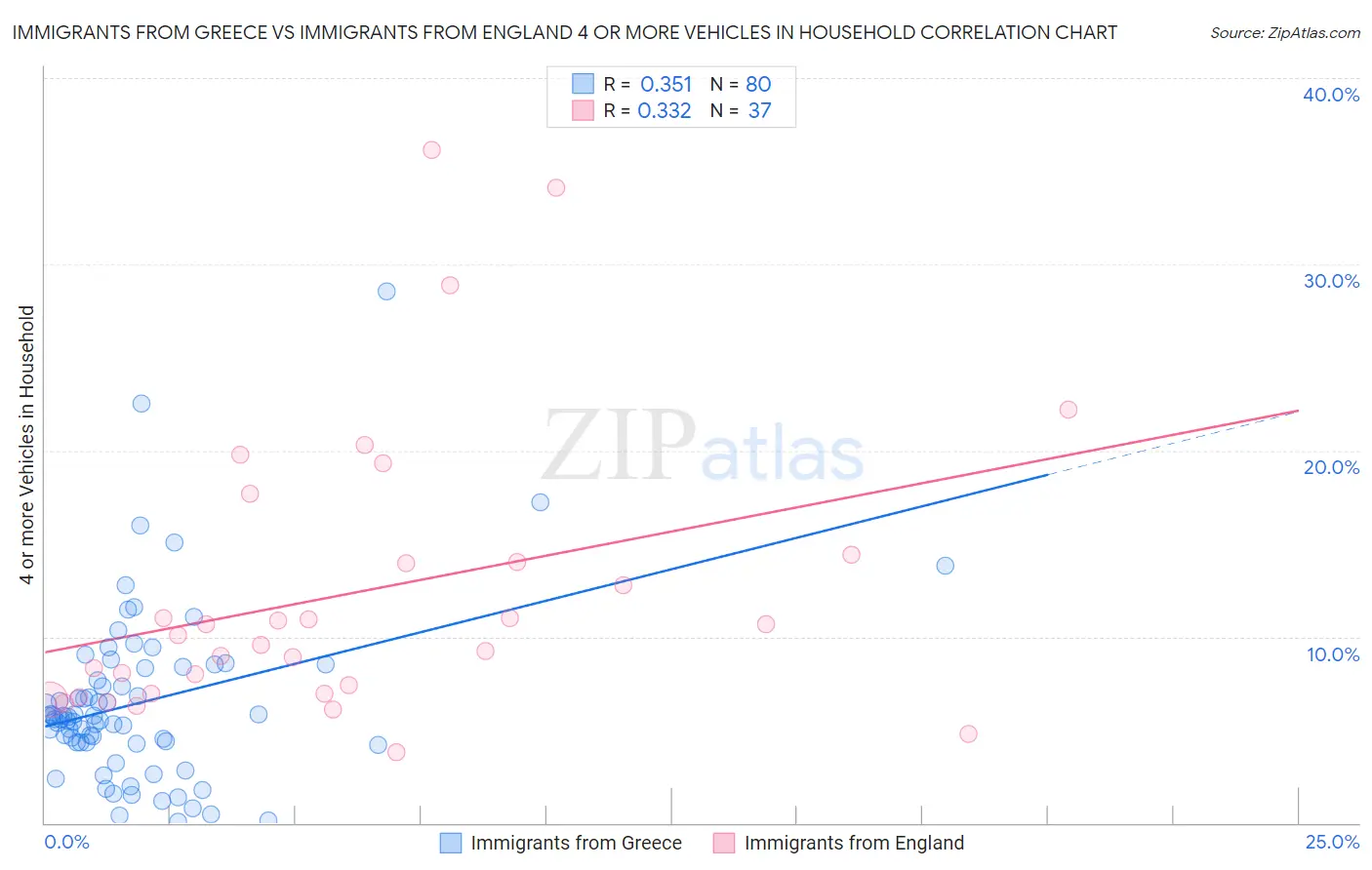 Immigrants from Greece vs Immigrants from England 4 or more Vehicles in Household
