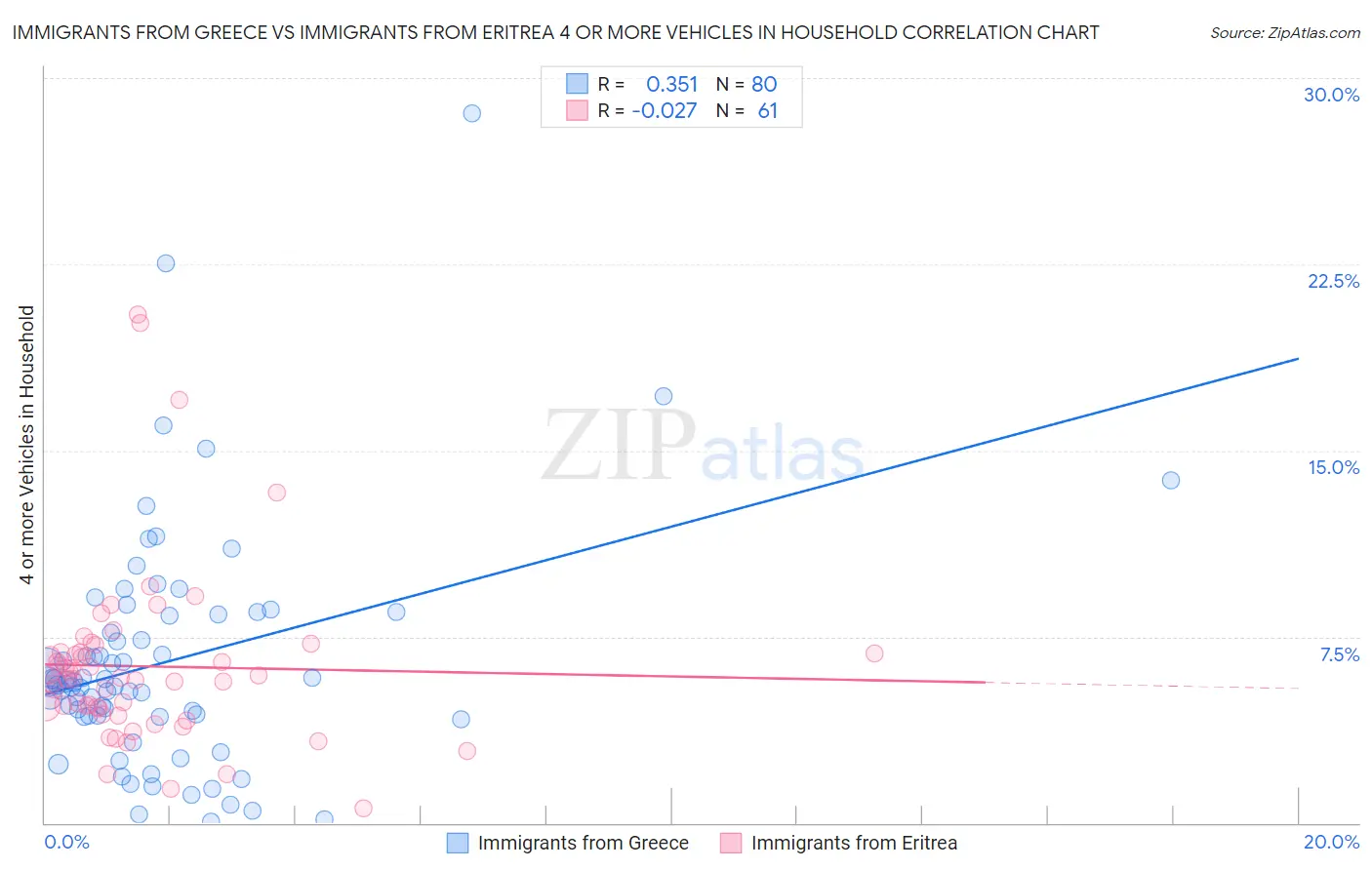 Immigrants from Greece vs Immigrants from Eritrea 4 or more Vehicles in Household