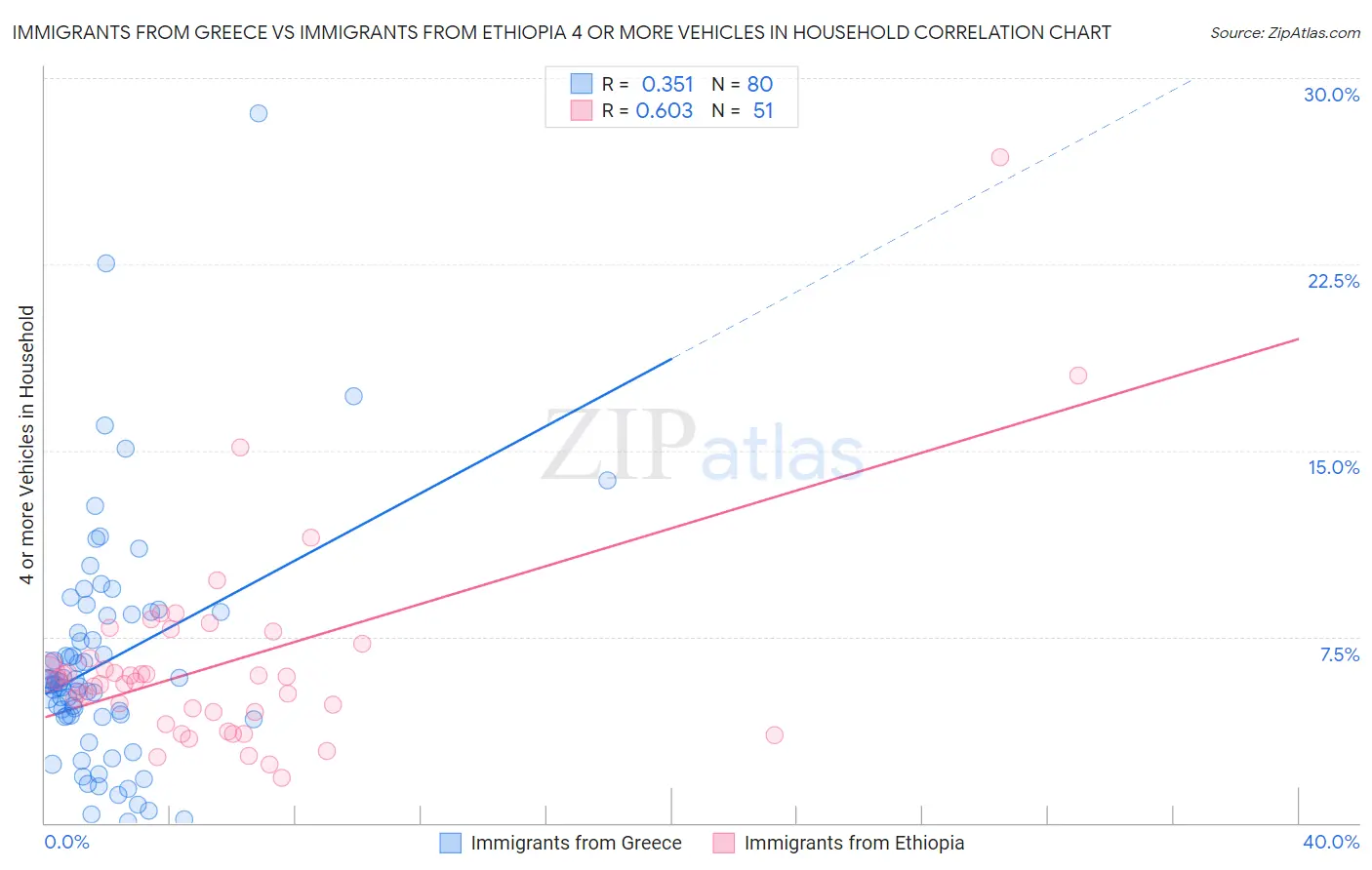 Immigrants from Greece vs Immigrants from Ethiopia 4 or more Vehicles in Household