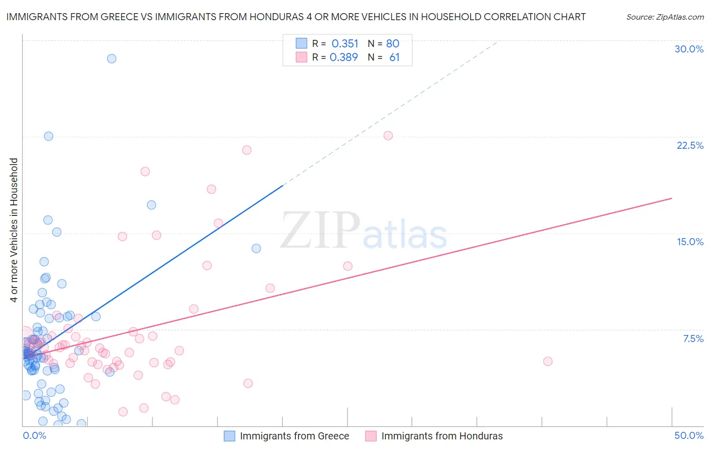 Immigrants from Greece vs Immigrants from Honduras 4 or more Vehicles in Household