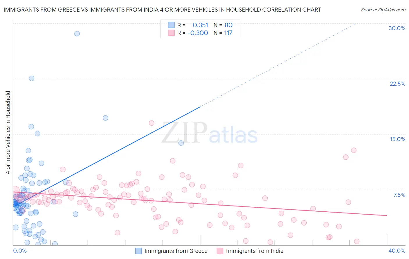 Immigrants from Greece vs Immigrants from India 4 or more Vehicles in Household