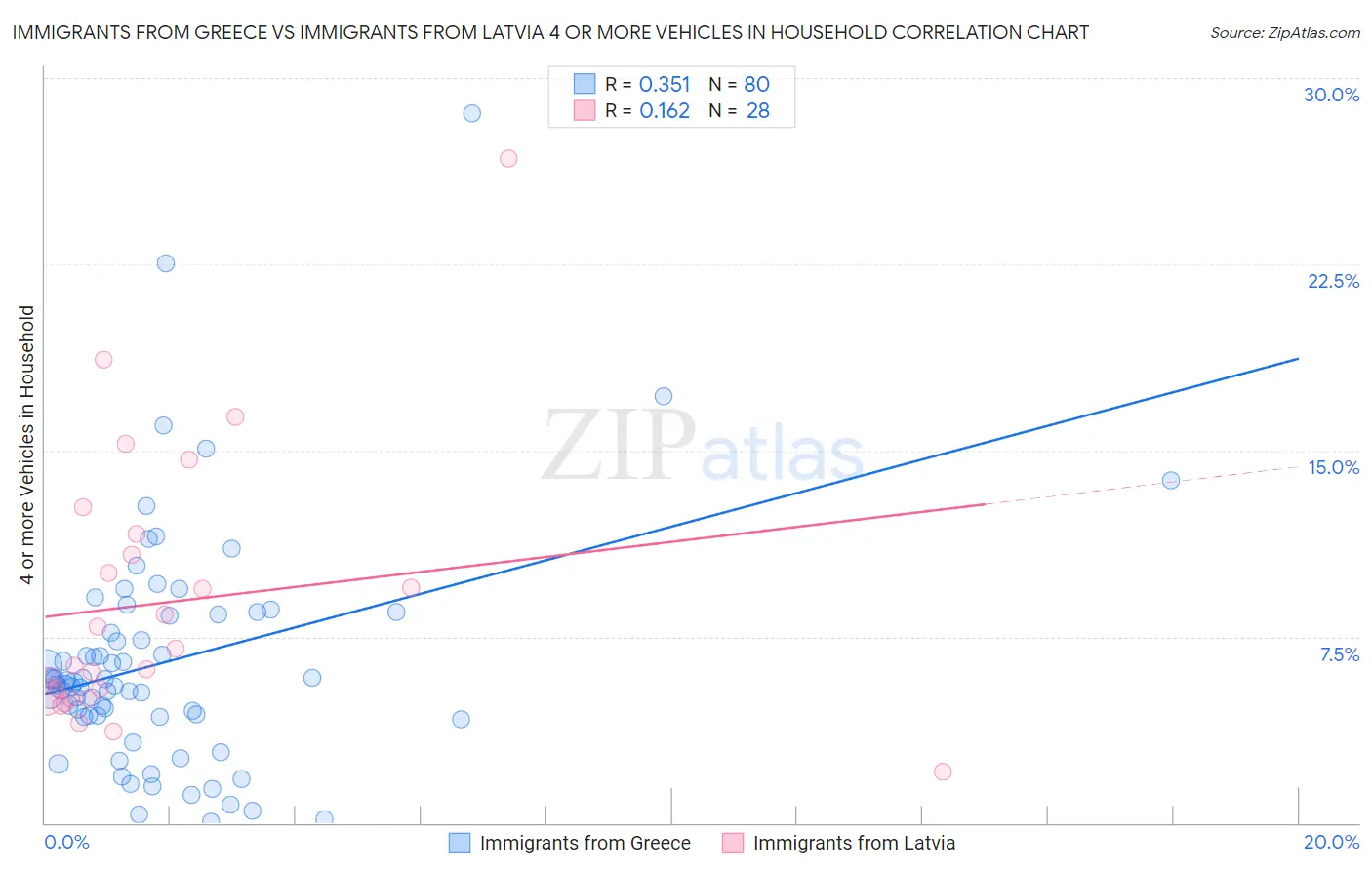 Immigrants from Greece vs Immigrants from Latvia 4 or more Vehicles in Household