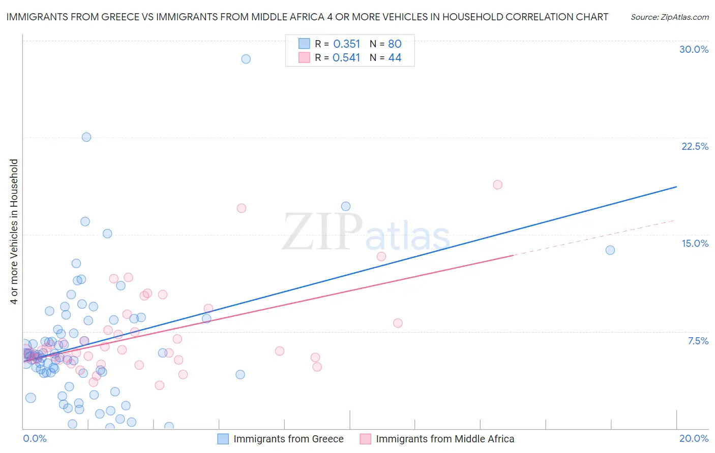 Immigrants from Greece vs Immigrants from Middle Africa 4 or more Vehicles in Household