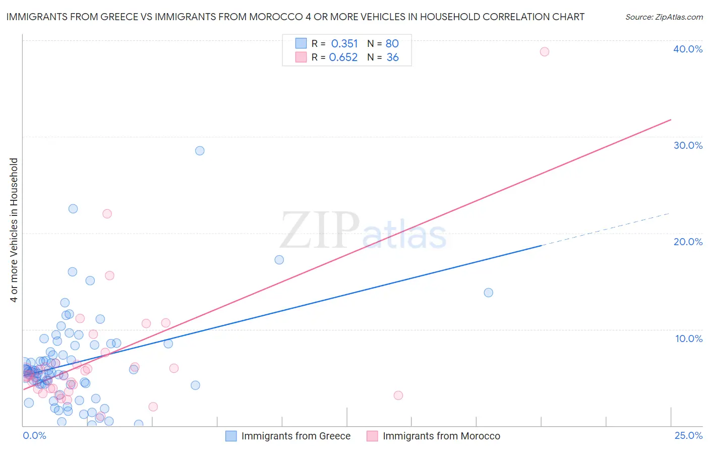 Immigrants from Greece vs Immigrants from Morocco 4 or more Vehicles in Household