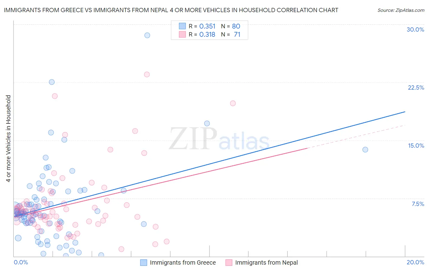 Immigrants from Greece vs Immigrants from Nepal 4 or more Vehicles in Household