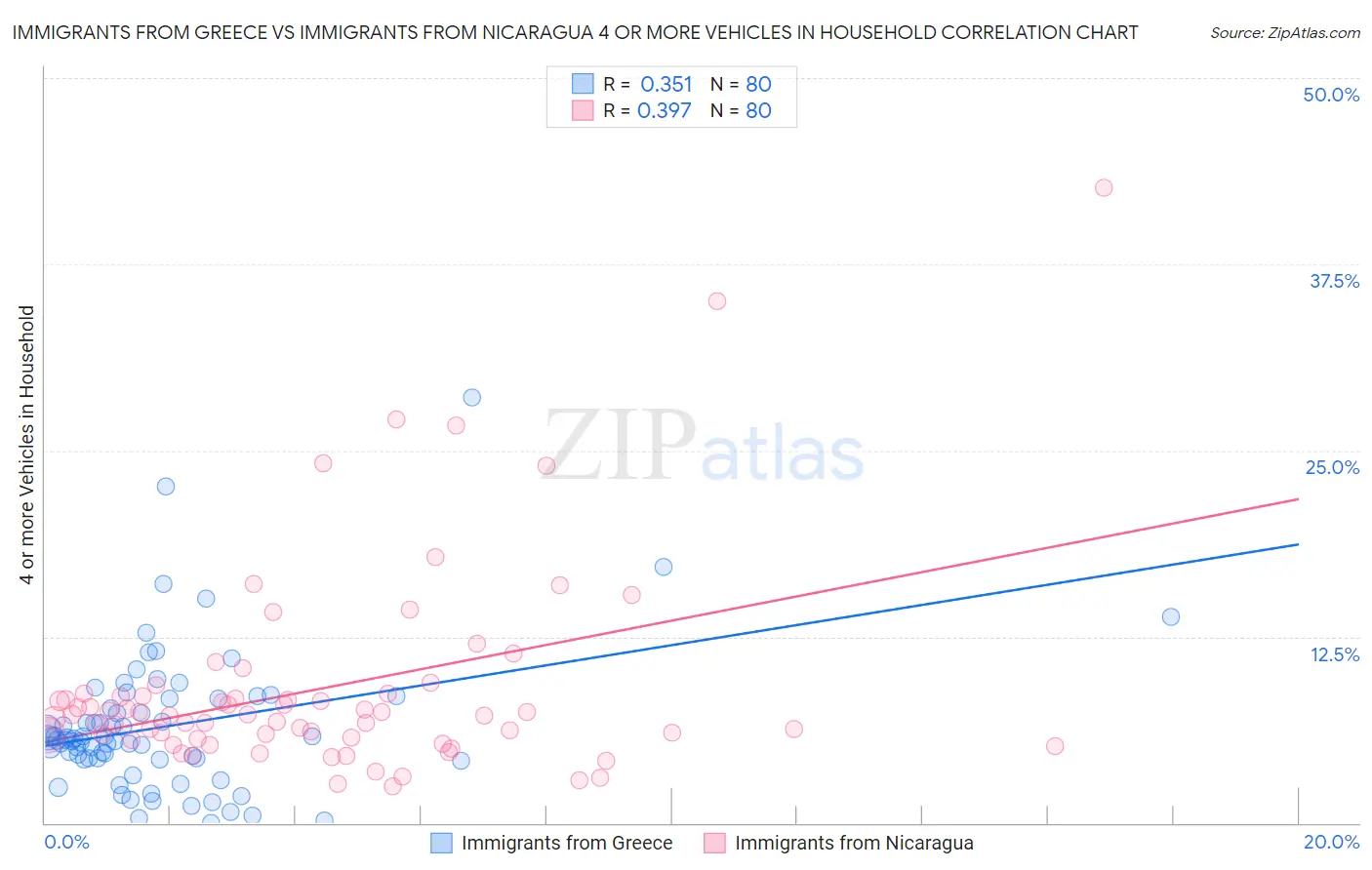 Immigrants from Greece vs Immigrants from Nicaragua 4 or more Vehicles in Household
