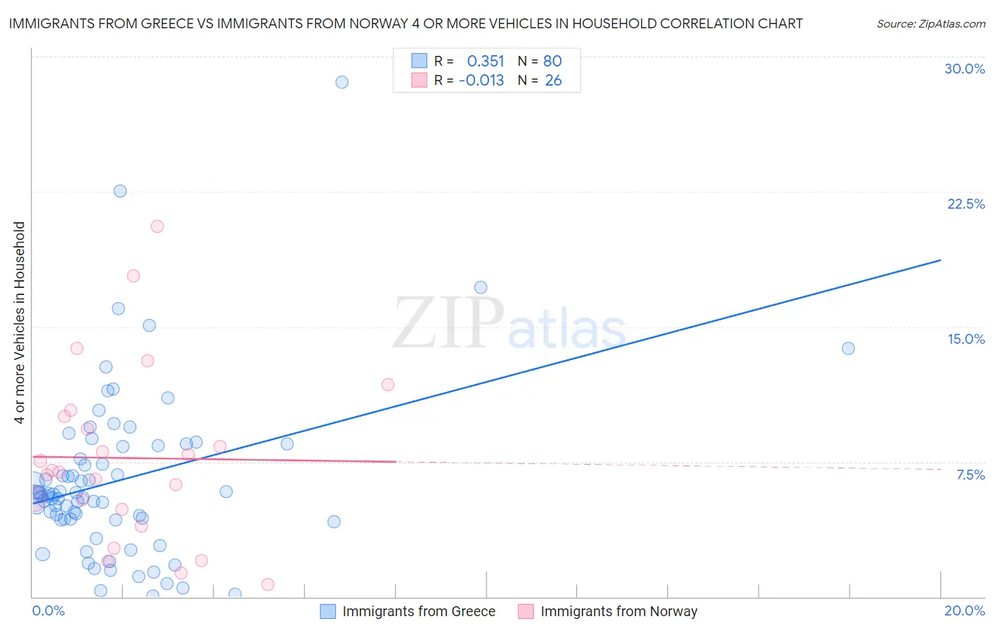 Immigrants from Greece vs Immigrants from Norway 4 or more Vehicles in Household