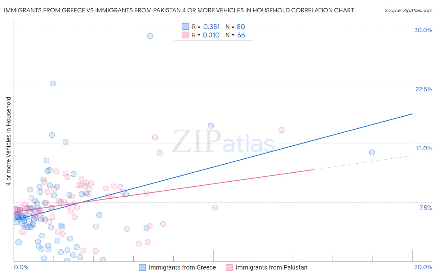Immigrants from Greece vs Immigrants from Pakistan 4 or more Vehicles in Household
