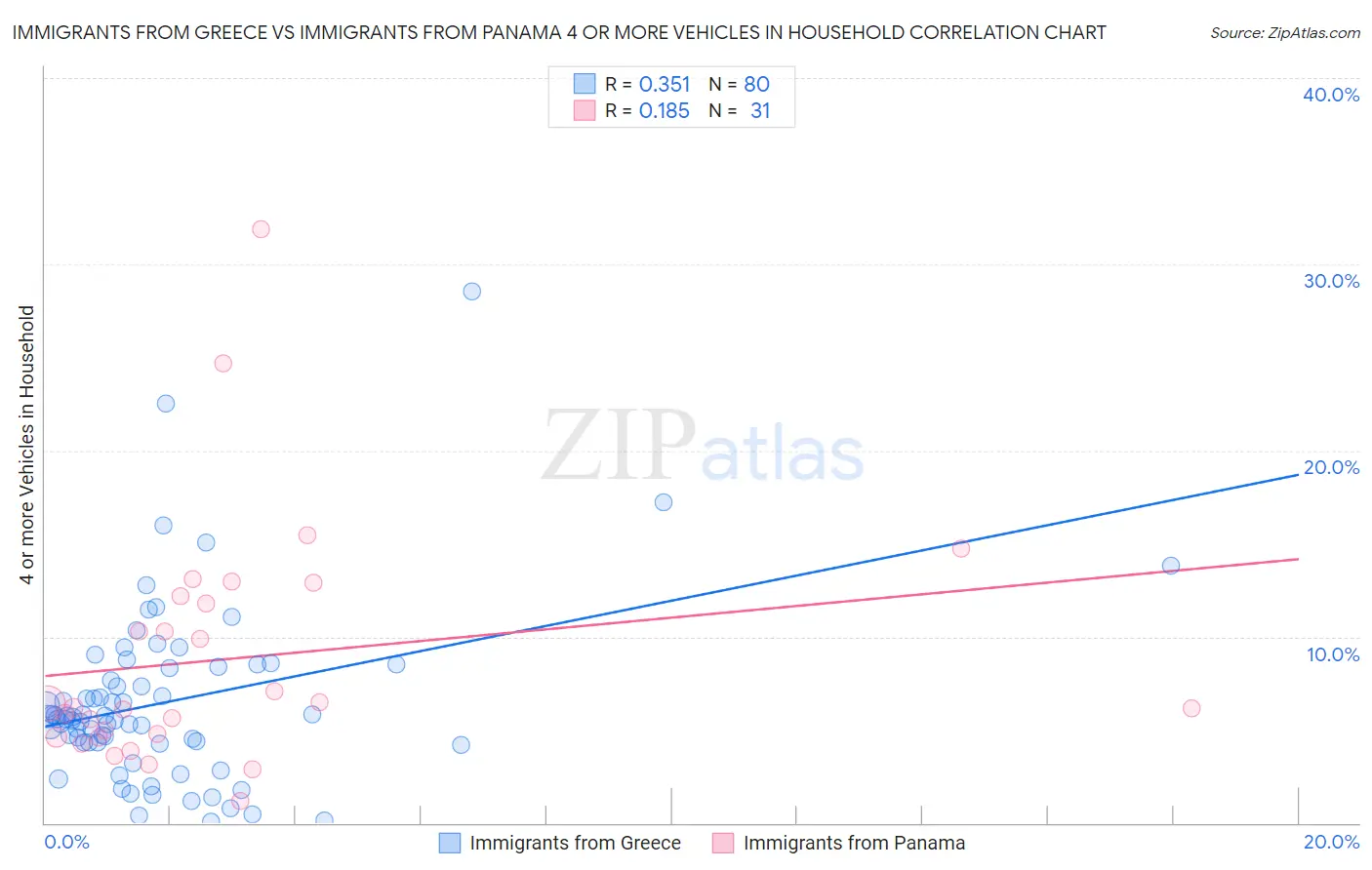 Immigrants from Greece vs Immigrants from Panama 4 or more Vehicles in Household
