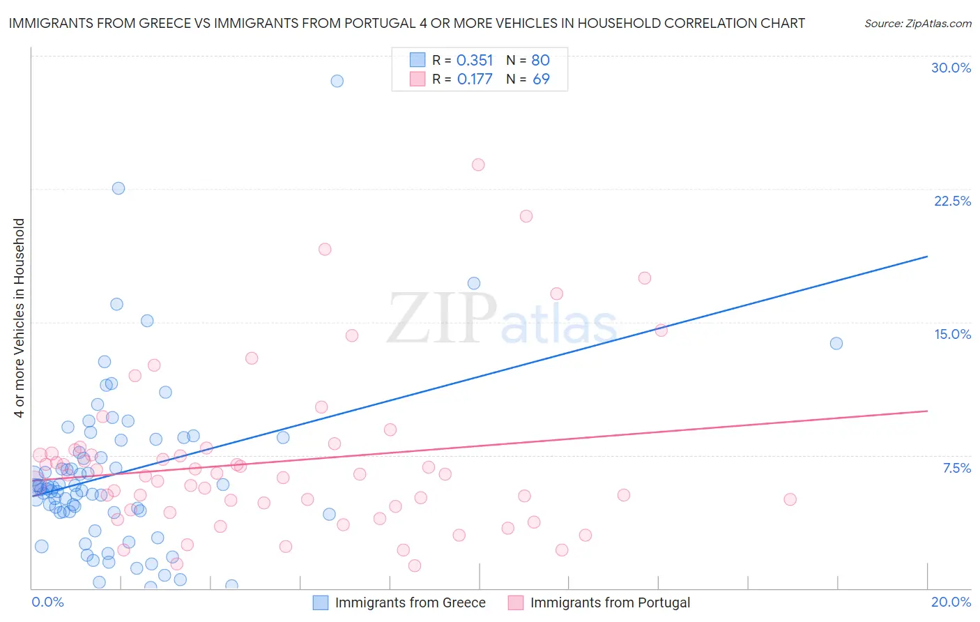 Immigrants from Greece vs Immigrants from Portugal 4 or more Vehicles in Household