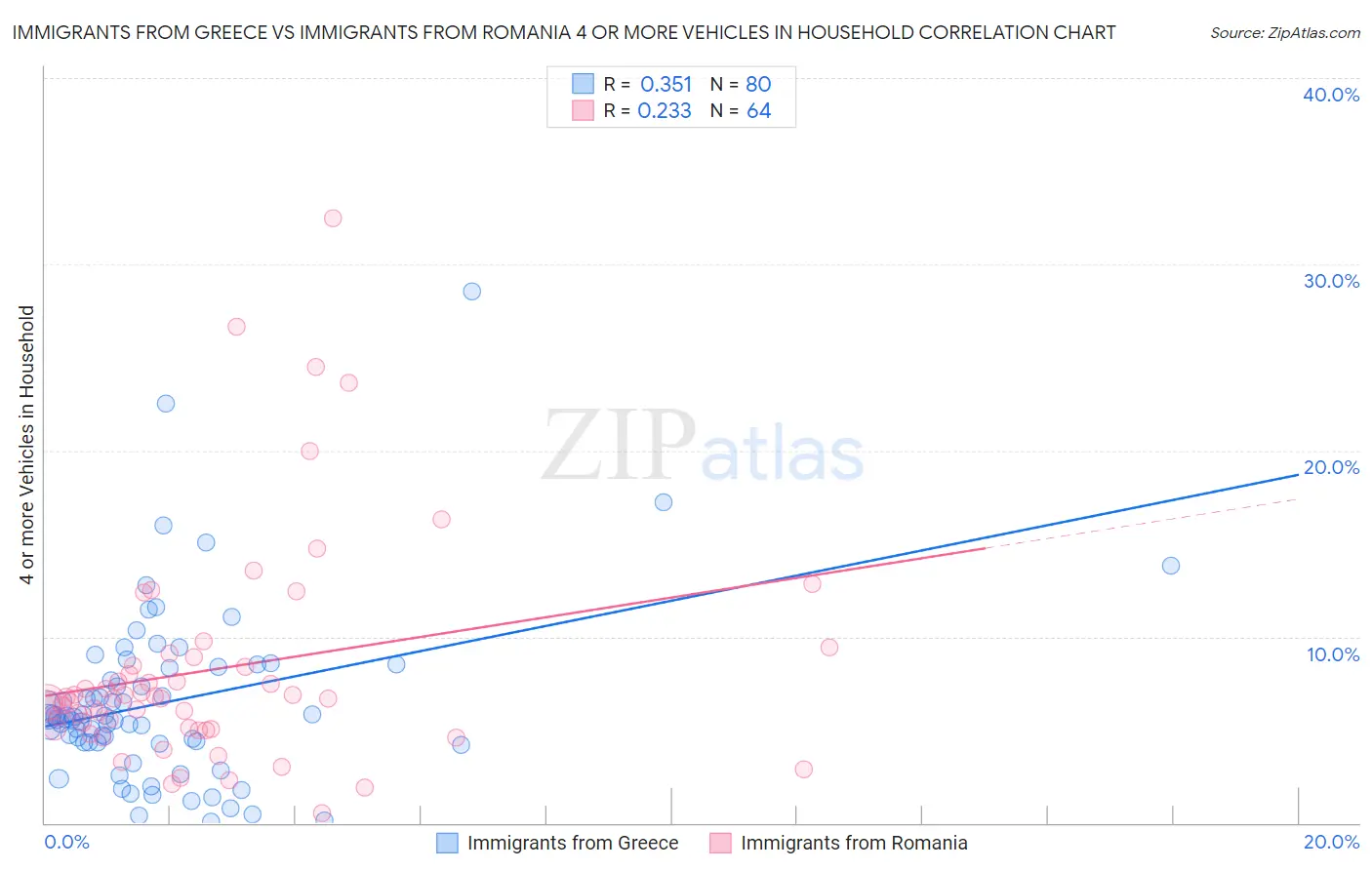Immigrants from Greece vs Immigrants from Romania 4 or more Vehicles in Household