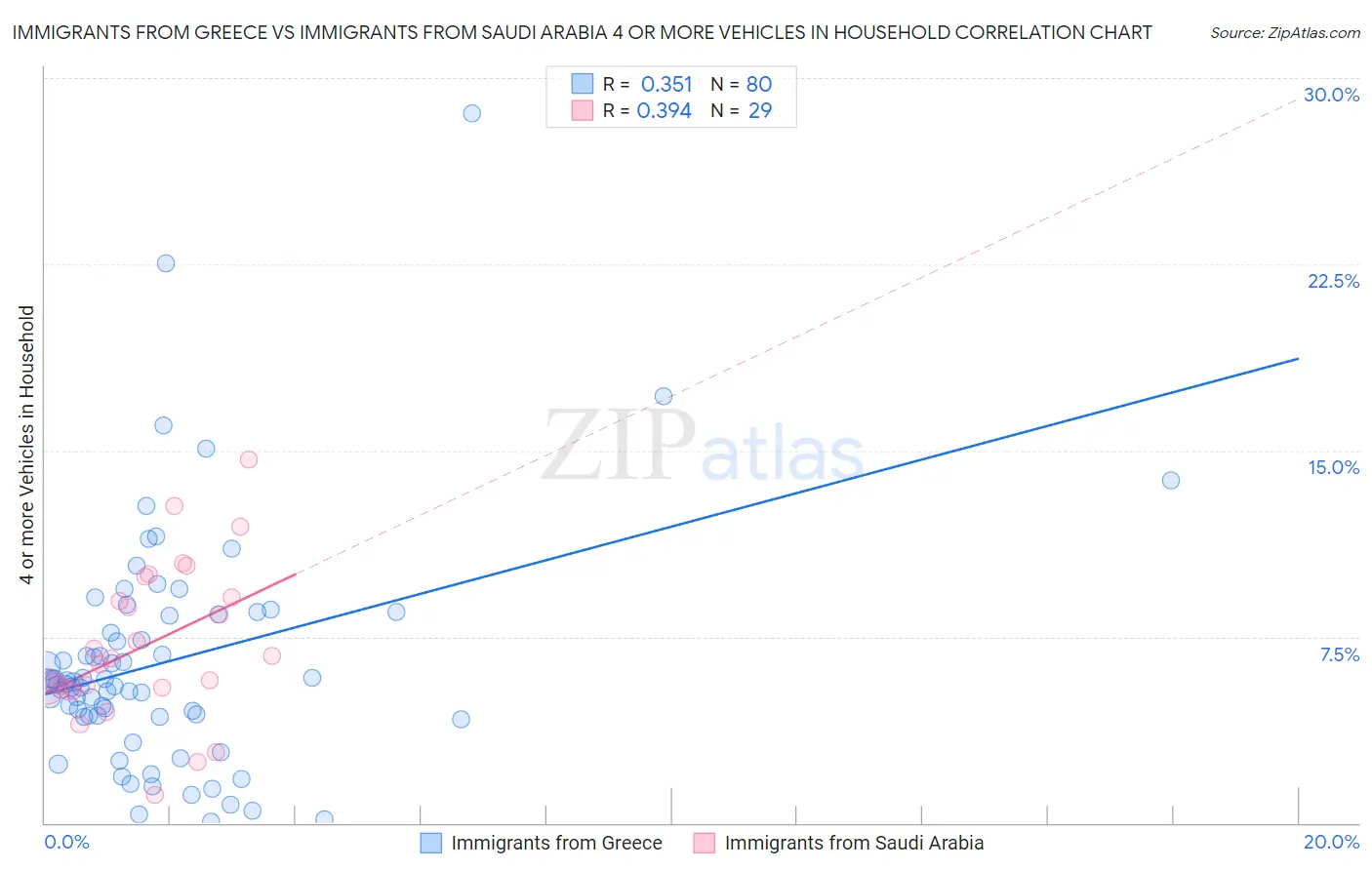 Immigrants from Greece vs Immigrants from Saudi Arabia 4 or more Vehicles in Household