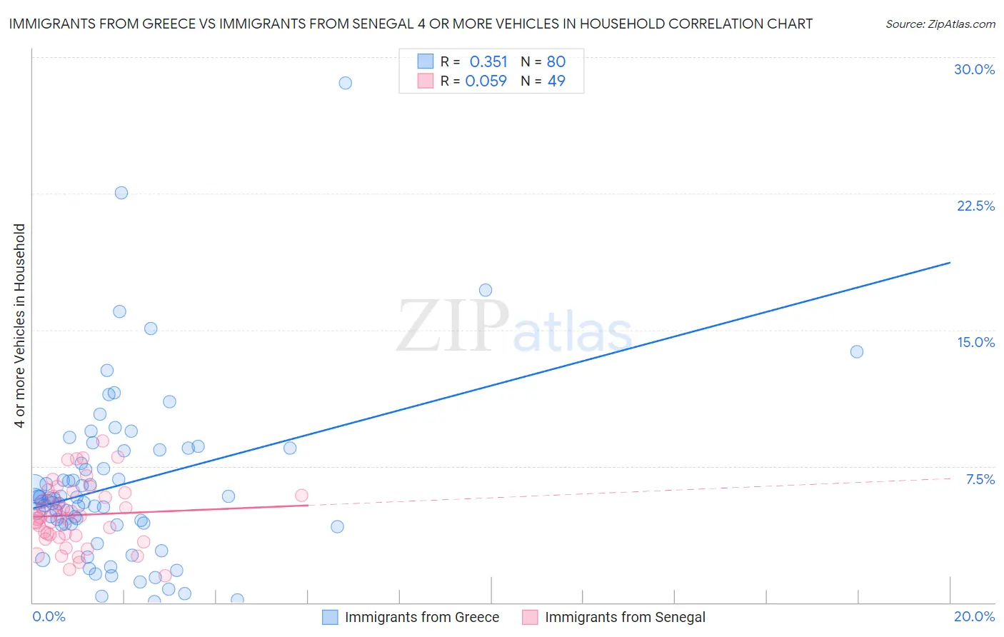 Immigrants from Greece vs Immigrants from Senegal 4 or more Vehicles in Household