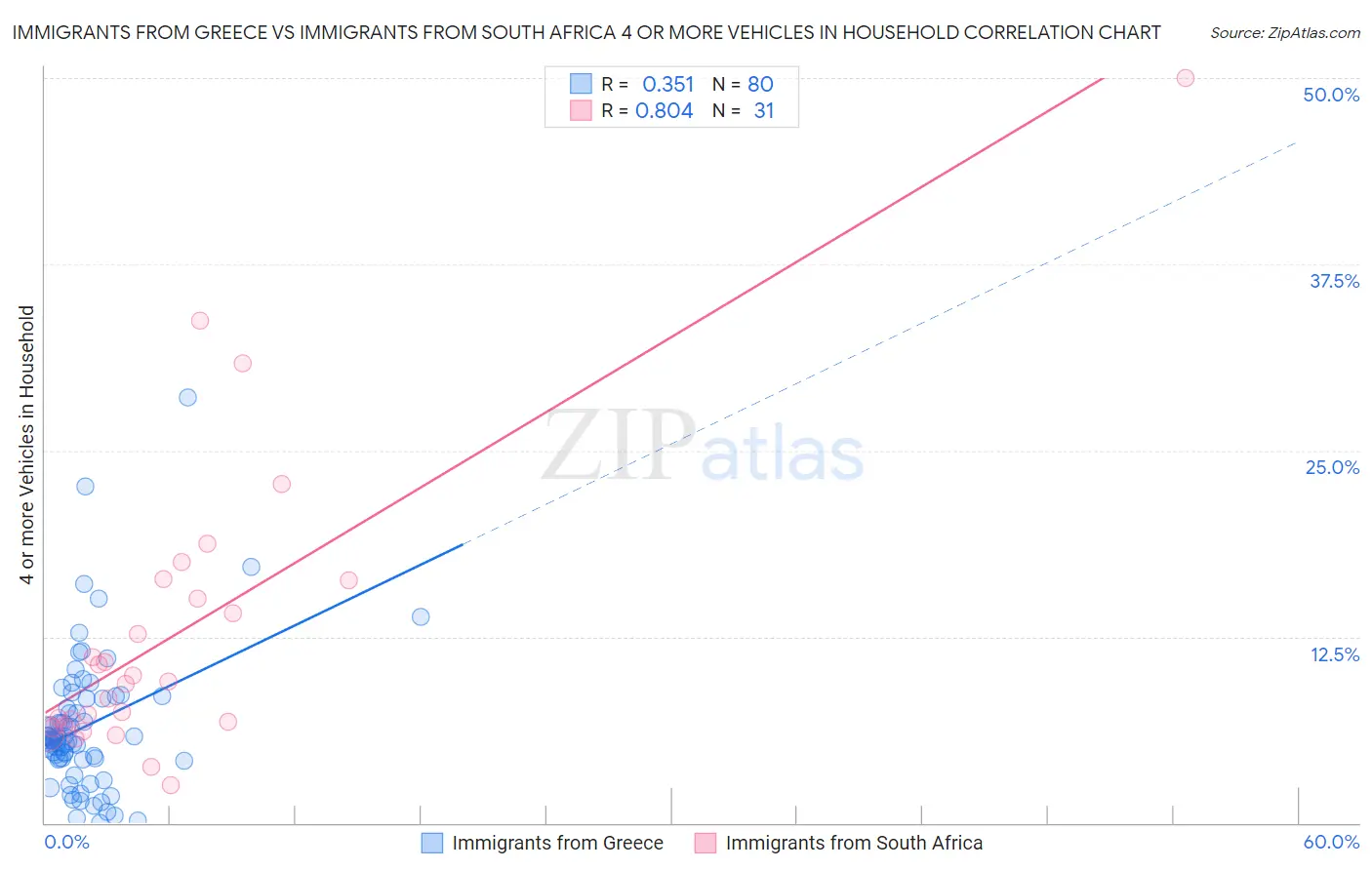 Immigrants from Greece vs Immigrants from South Africa 4 or more Vehicles in Household