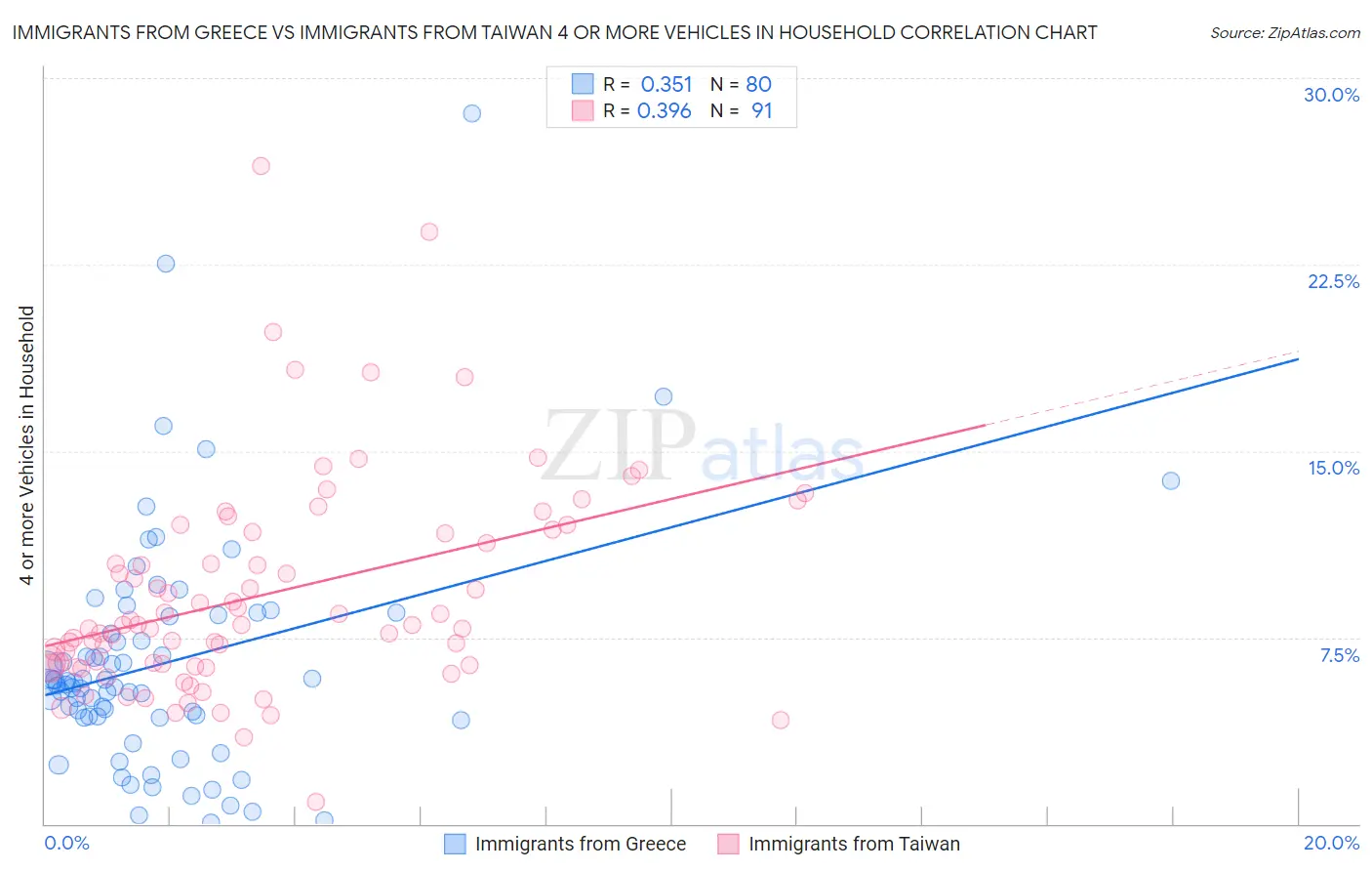 Immigrants from Greece vs Immigrants from Taiwan 4 or more Vehicles in Household