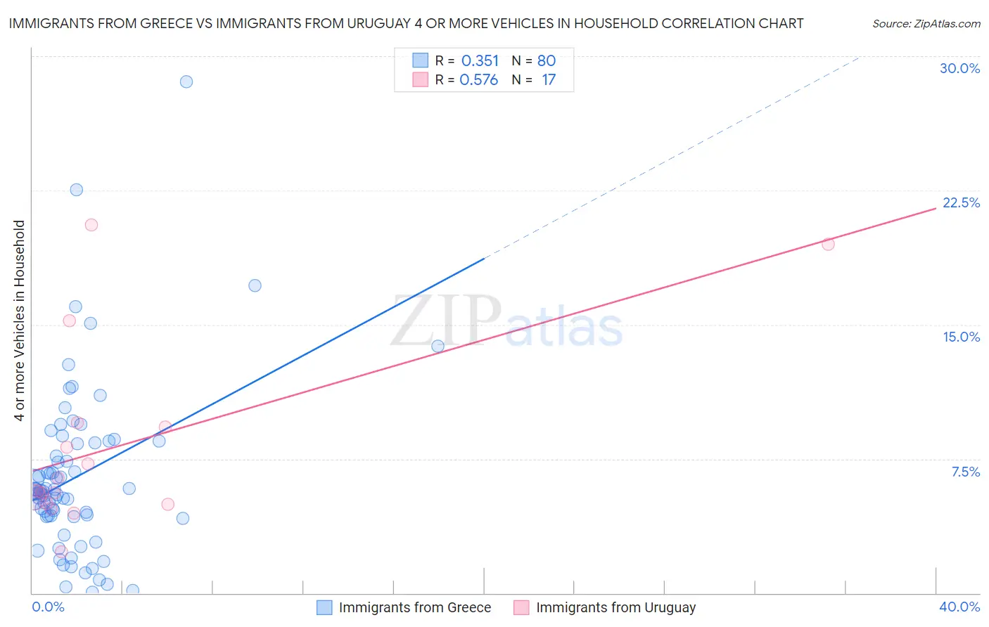 Immigrants from Greece vs Immigrants from Uruguay 4 or more Vehicles in Household