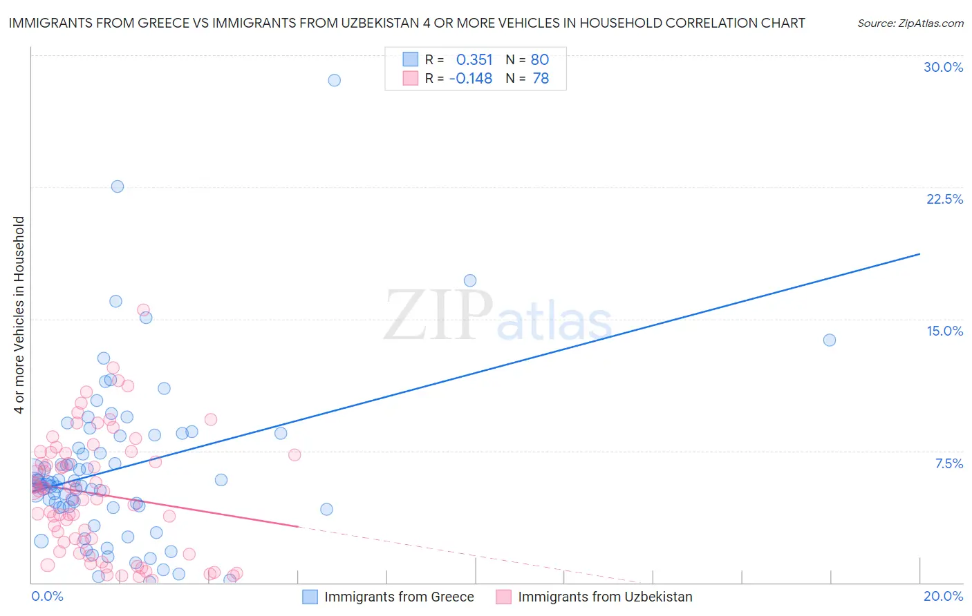 Immigrants from Greece vs Immigrants from Uzbekistan 4 or more Vehicles in Household