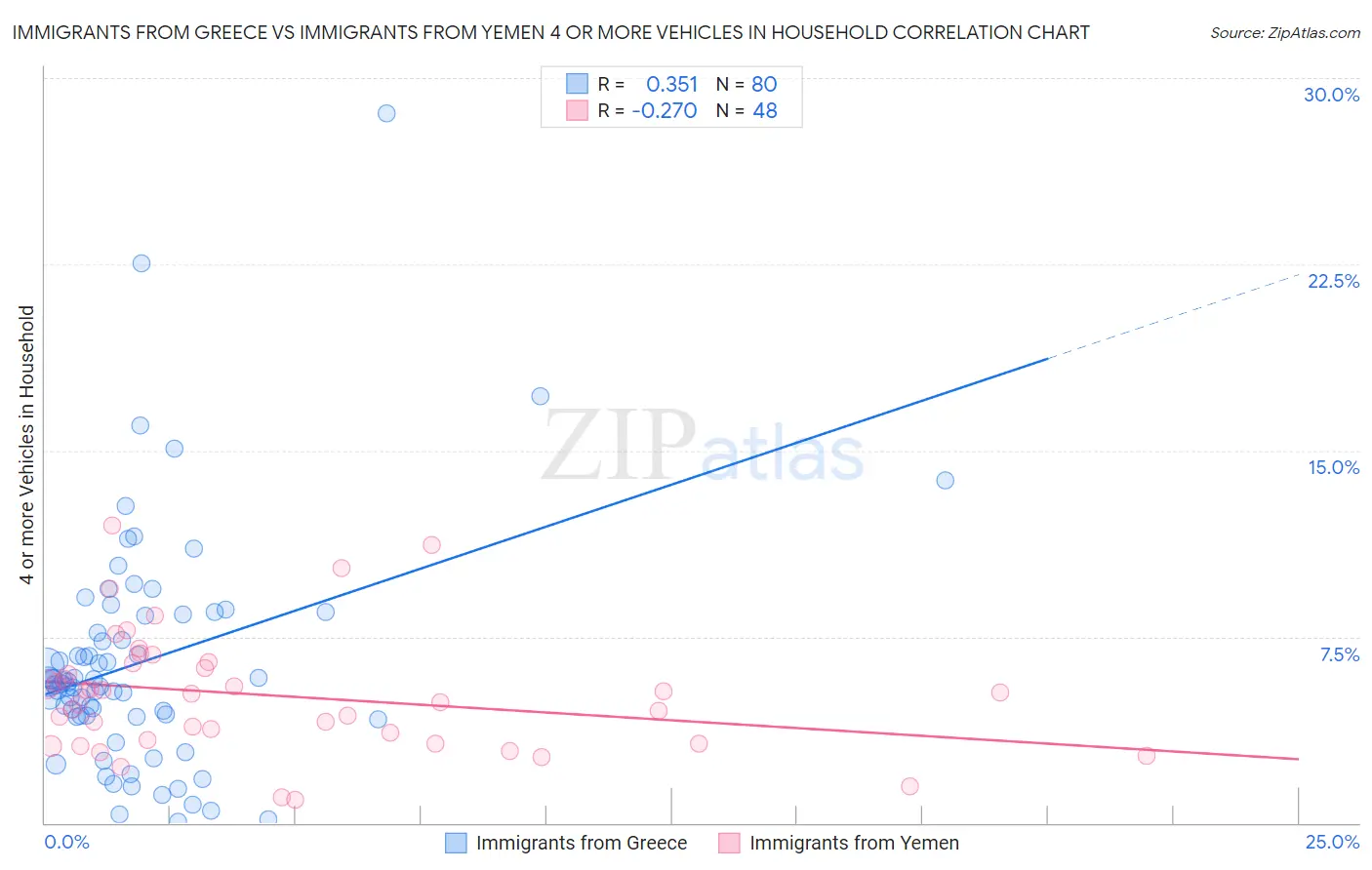 Immigrants from Greece vs Immigrants from Yemen 4 or more Vehicles in Household