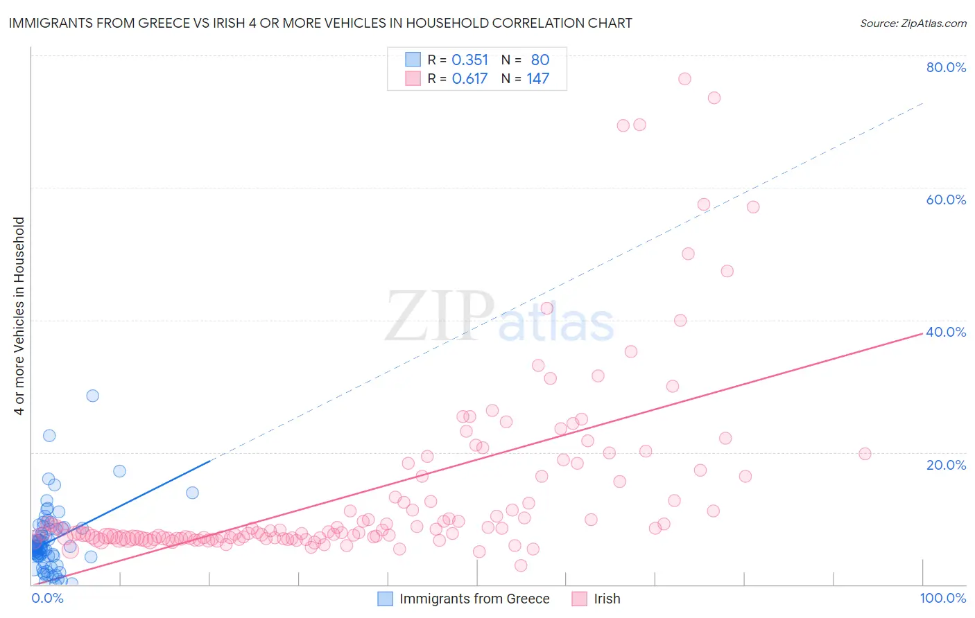 Immigrants from Greece vs Irish 4 or more Vehicles in Household