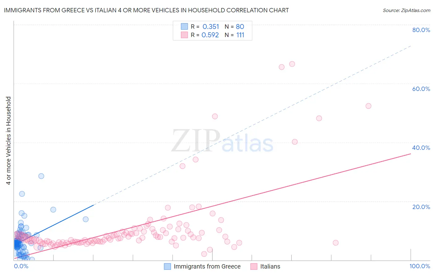 Immigrants from Greece vs Italian 4 or more Vehicles in Household