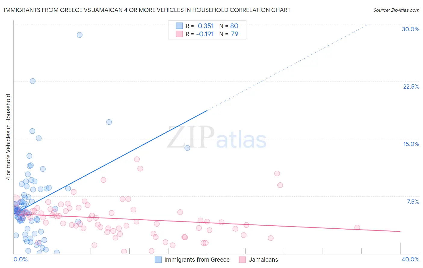 Immigrants from Greece vs Jamaican 4 or more Vehicles in Household