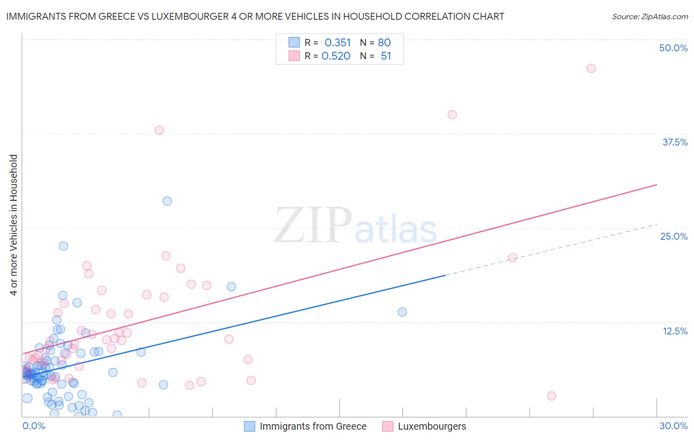 Immigrants from Greece vs Luxembourger 4 or more Vehicles in Household