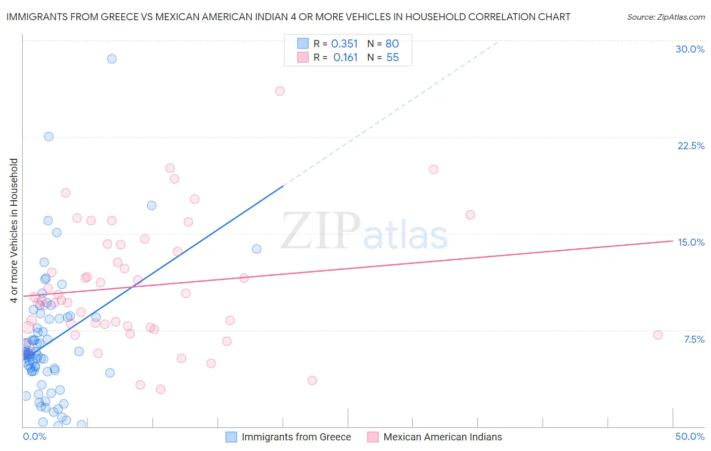 Immigrants from Greece vs Mexican American Indian 4 or more Vehicles in Household