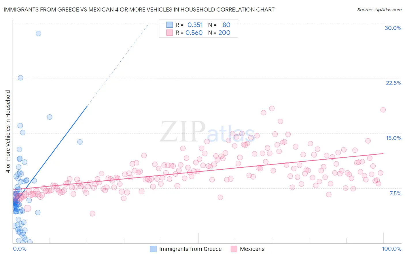 Immigrants from Greece vs Mexican 4 or more Vehicles in Household