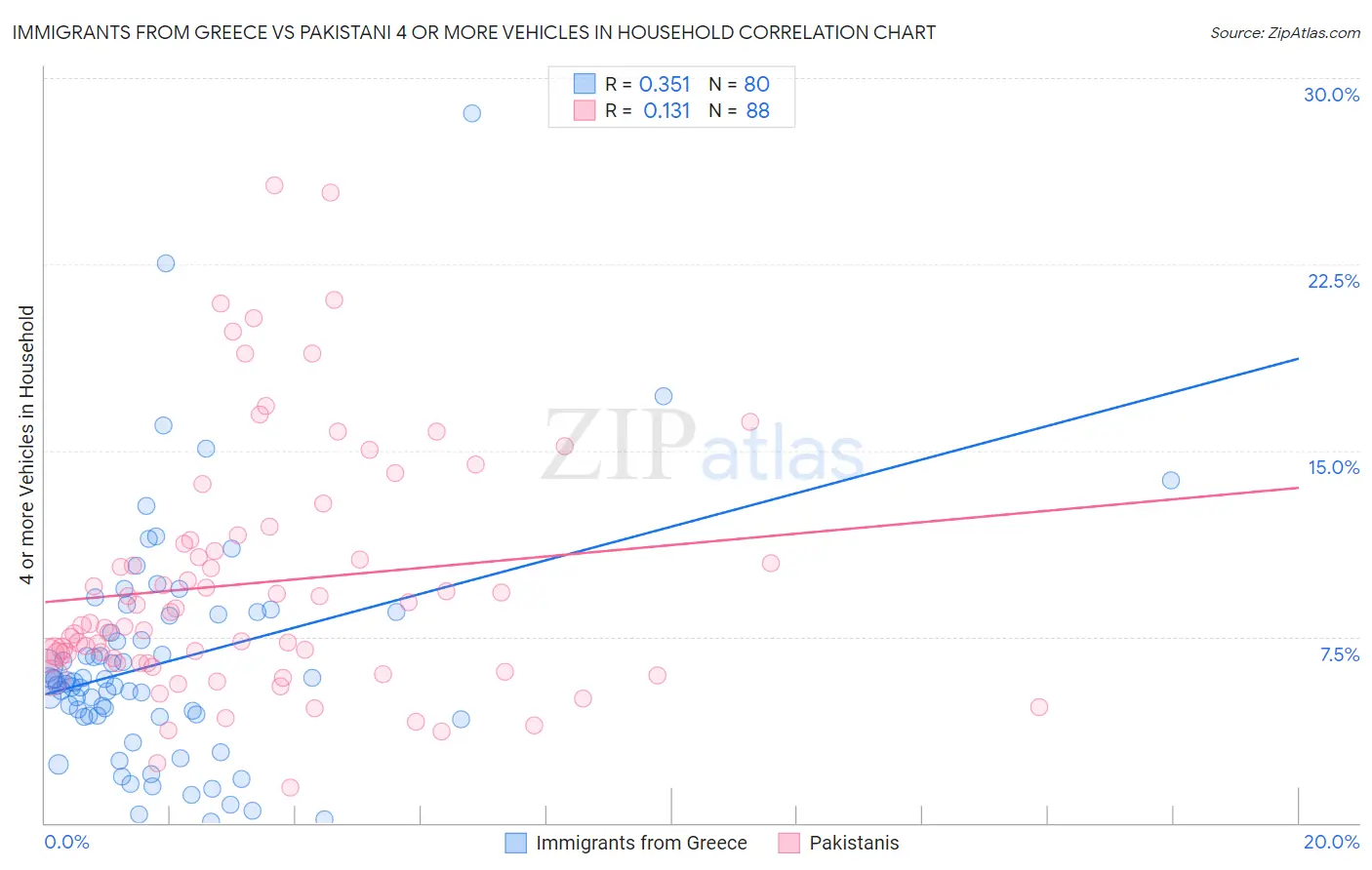 Immigrants from Greece vs Pakistani 4 or more Vehicles in Household