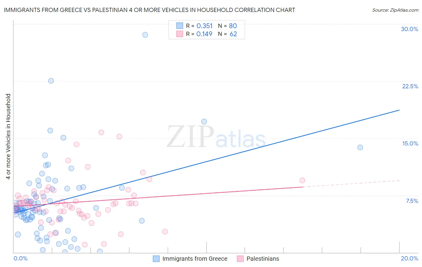 Immigrants from Greece vs Palestinian 4 or more Vehicles in Household