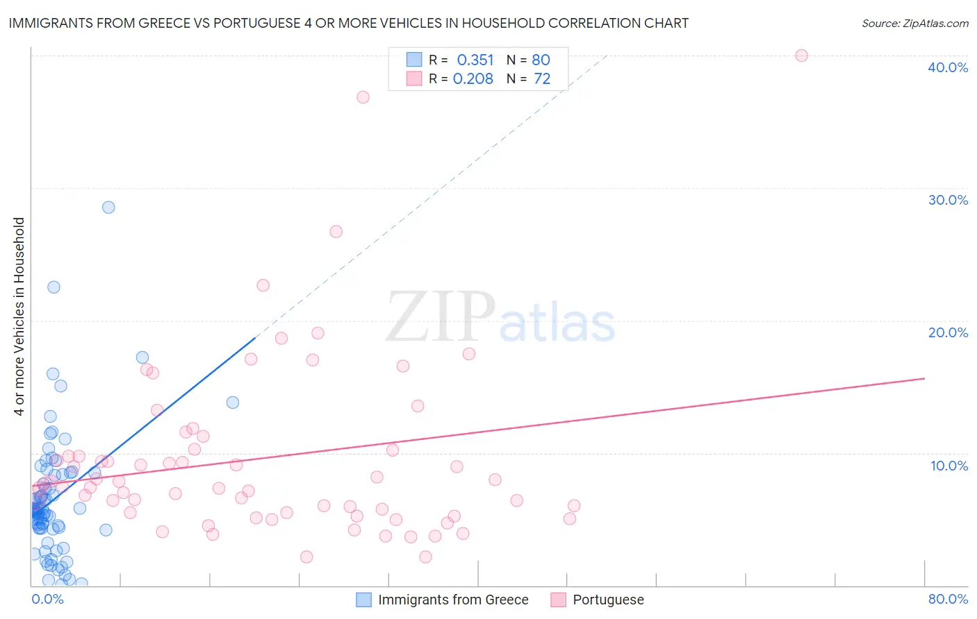 Immigrants from Greece vs Portuguese 4 or more Vehicles in Household