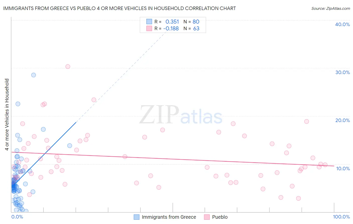 Immigrants from Greece vs Pueblo 4 or more Vehicles in Household