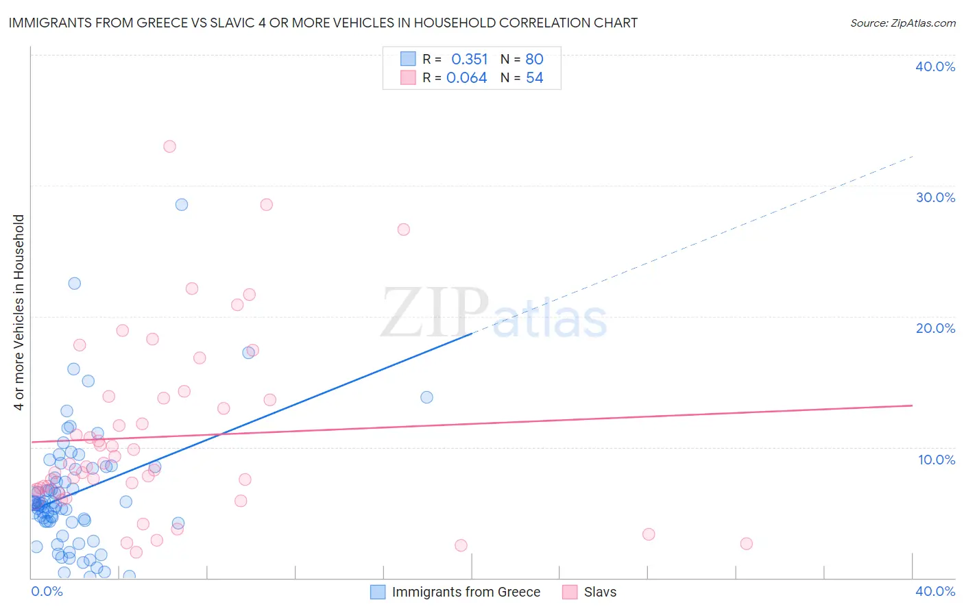 Immigrants from Greece vs Slavic 4 or more Vehicles in Household