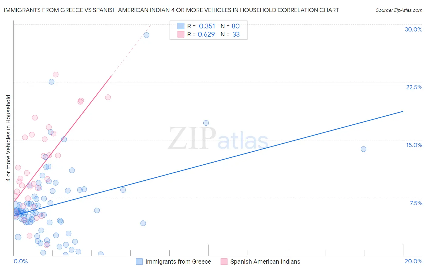 Immigrants from Greece vs Spanish American Indian 4 or more Vehicles in Household