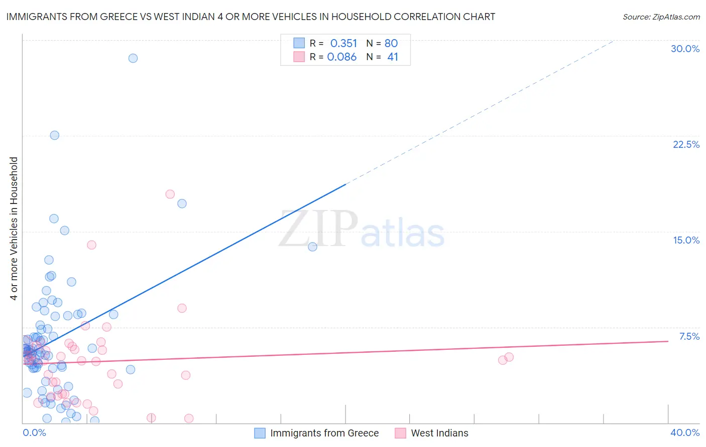 Immigrants from Greece vs West Indian 4 or more Vehicles in Household