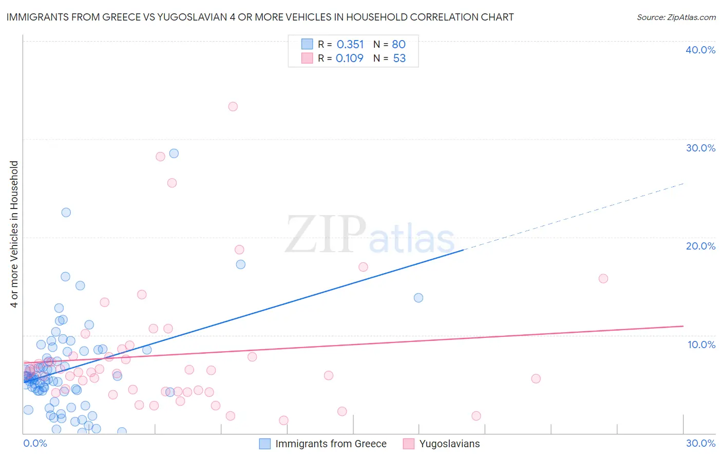 Immigrants from Greece vs Yugoslavian 4 or more Vehicles in Household